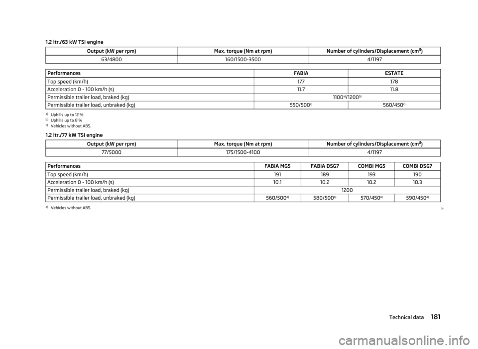 SKODA FABIA 2012 2.G / 5J Owners Manual 1.2 ltr./63 kW TSI engine
Output (kW per rpm) Max. torque (Nm at rpm)Number of cylinders/Displacement (cm3
)
63/4800 160/1500-3500 4/1197Performances
FABIAESTATE
Top speed (km/h) 177178
Acceleration 0 SKODA FABIA 2012 2.G / 5J Owners Manual 1.2 ltr./63 kW TSI engine
Output (kW per rpm) Max. torque (Nm at rpm)Number of cylinders/Displacement (cm3
)
63/4800 160/1500-3500 4/1197Performances
FABIAESTATE
Top speed (km/h) 177178
Acceleration 0