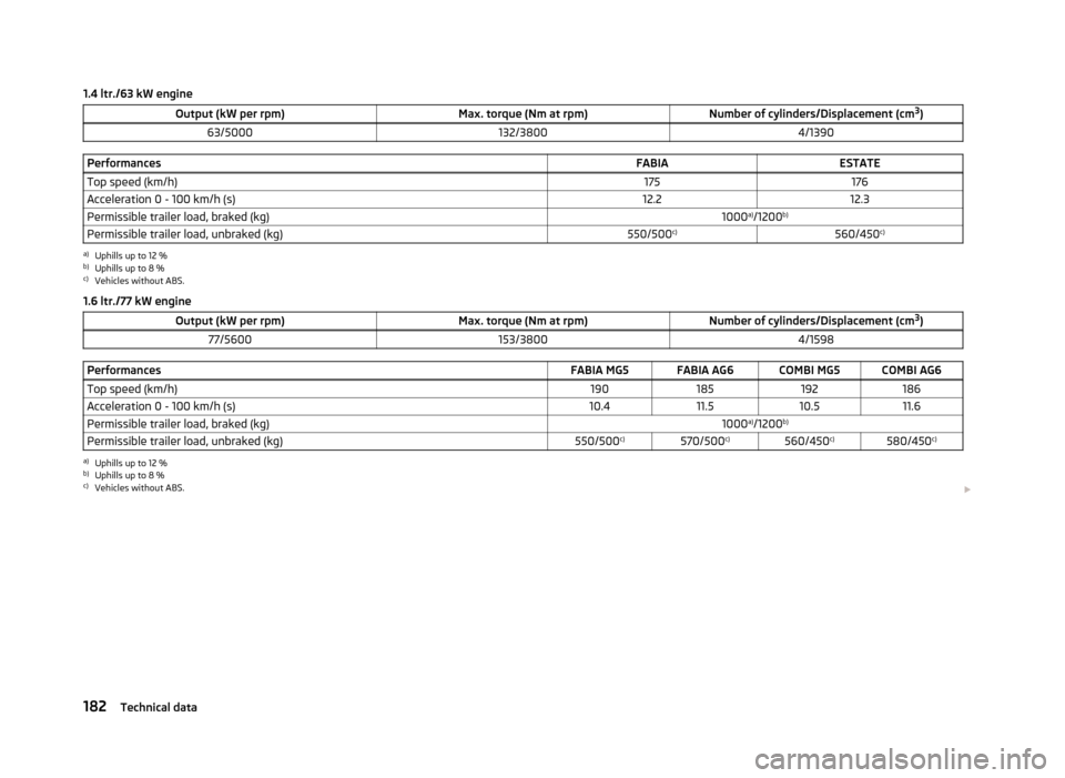 SKODA FABIA 2012 2.G / 5J Owners Manual 1.4 ltr./63 kW engine
Output (kW per rpm) Max. torque (Nm at rpm)Number of cylinders/Displacement (cm3
)
63/5000 132/3800 4/1390Performances
FABIAESTATE
Top speed (km/h) 175176
Acceleration 0 - 100 km