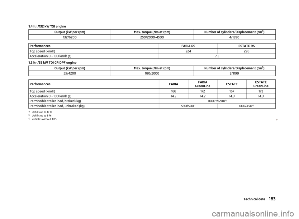 SKODA FABIA 2012 2.G / 5J Owners Manual 1.4 ltr./132 kW TSI engine
Output (kW per rpm) Max. torque (Nm at rpm)Number of cylinders/Displacement (cm3
)
132/6200 250/2000-4500 4/1390Performances
FABIA RSESTATE RS
Top speed (km/h) 224226
Accele SKODA FABIA 2012 2.G / 5J Owners Manual 1.4 ltr./132 kW TSI engine
Output (kW per rpm) Max. torque (Nm at rpm)Number of cylinders/Displacement (cm3
)
132/6200 250/2000-4500 4/1390Performances
FABIA RSESTATE RS
Top speed (km/h) 224226
Accele
