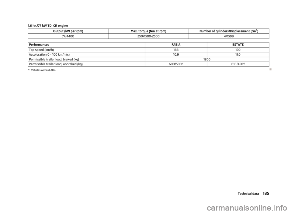 SKODA FABIA 2012 2.G / 5J Owners Manual 1.6 ltr./77 kW TDI CR engine
Output (kW per rpm) Max. torque (Nm at rpm)Number of cylinders/Displacement (cm3
)
77/4400 250/1500-2500 4/1598Performances
FABIAESTATE
Top speed (km/h) 188190
Acceleratio SKODA FABIA 2012 2.G / 5J Owners Manual 1.6 ltr./77 kW TDI CR engine
Output (kW per rpm) Max. torque (Nm at rpm)Number of cylinders/Displacement (cm3
)
77/4400 250/1500-2500 4/1598Performances
FABIAESTATE
Top speed (km/h) 188190
Acceleratio