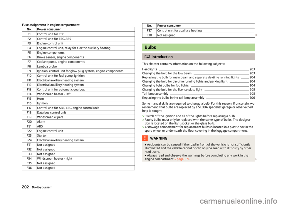 SKODA OCTAVIA 2012 3.G / (5E) Owners Manual Fuse assignment in engine compartmentNo.Power consumerF1Control unit for ESCF2Control unit for ESC, ABSF3Engine control unitF4Engine control unit, relay for electric auxiliary heatingF5Engine componen SKODA OCTAVIA 2012 3.G / (5E) Owners Manual Fuse assignment in engine compartmentNo.Power consumerF1Control unit for ESCF2Control unit for ESC, ABSF3Engine control unitF4Engine control unit, relay for electric auxiliary heatingF5Engine componen