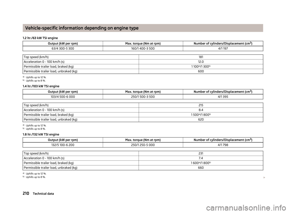 SKODA OCTAVIA 2012 3.G / (5E) Owners Manual Vehicle-specific information depending on engine type
1.2 ltr./63 kW TSI engineOutput (kW per rpm)Max. torque (Nm at rpm)Number of cylinders/Displacement (cm 3
)63/4 300-5 300160/1 400-3 5004/1 197Top