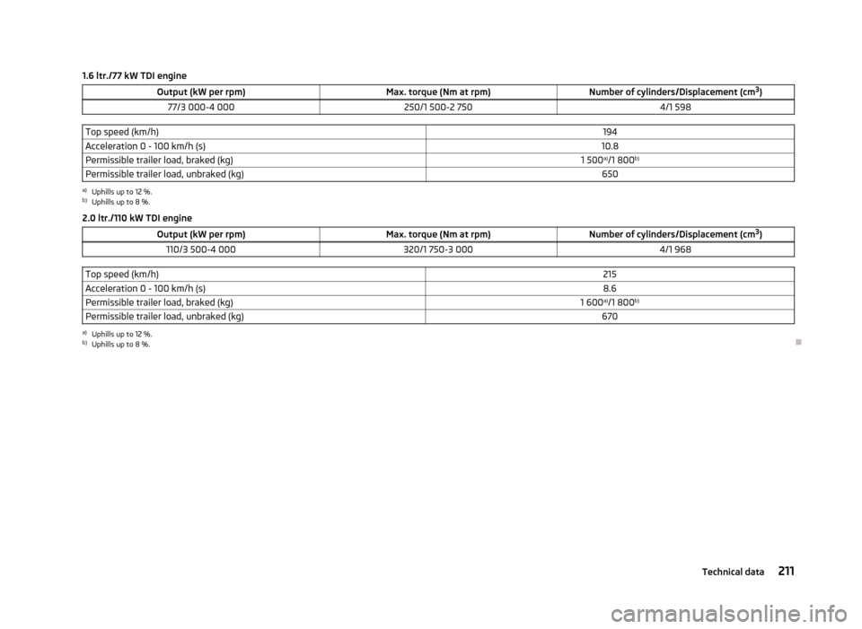 SKODA OCTAVIA 2012 3.G / (5E) Owners Manual 1.6 ltr./77 kW TDI engineOutput (kW per rpm)Max. torque (Nm at rpm)Number of cylinders/Displacement (cm3
)77/3 000-4 000250/1 500-2 7504/1 598Top speed (km/h)194Acceleration 0 - 100 km/h (s)10.8Permis