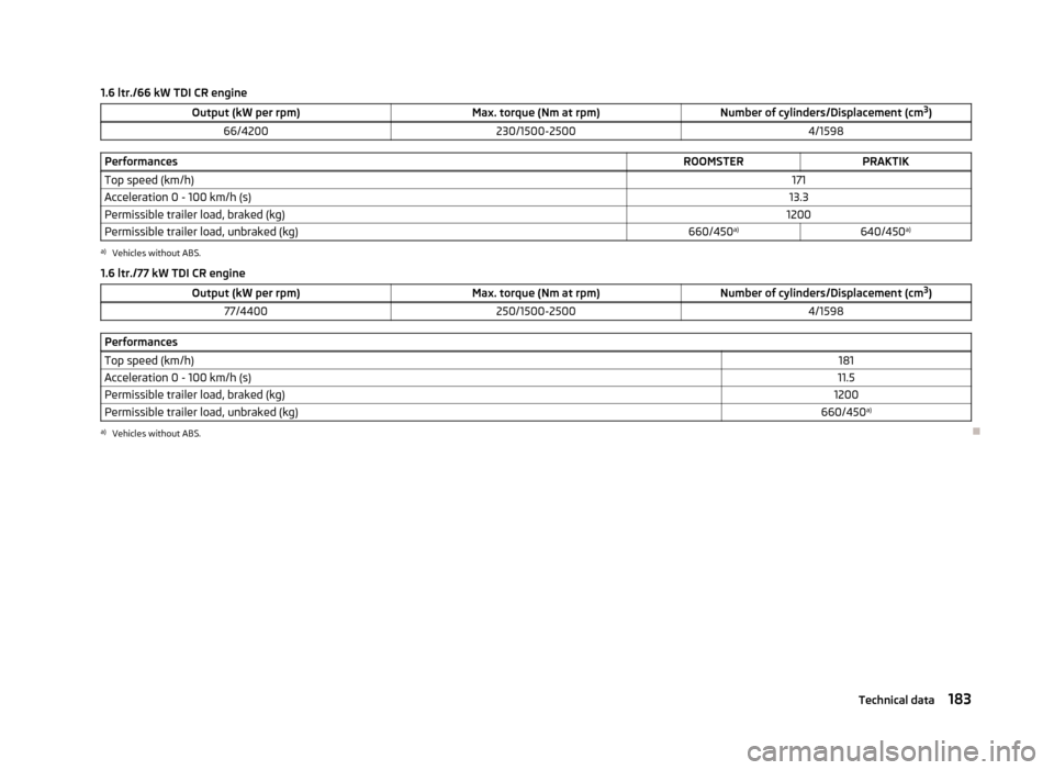 SKODA ROOMSTER 2012 1.G User Guide 1.6 ltr./66 kW TDI CR engine
Output (kW per rpm) Max. torque (Nm at rpm)Number of cylinders/Displacement (cm3
)
66/4200 230/1500-2500 4/1598Performances
ROOMSTERPRAKTIK
Top speed (km/h) 171
Accelerati SKODA ROOMSTER 2012 1.G User Guide 1.6 ltr./66 kW TDI CR engine
Output (kW per rpm) Max. torque (Nm at rpm)Number of cylinders/Displacement (cm3
)
66/4200 230/1500-2500 4/1598Performances
ROOMSTERPRAKTIK
Top speed (km/h) 171
Accelerati