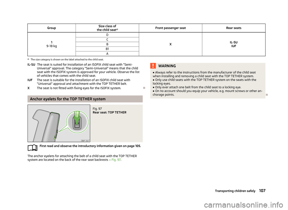 SKODA CITIGO 2013 1.G Owners Manual GroupSize class of
the child seat a)Front passenger seatRear seats
1
9-18 kg
D
XIL-SU IUF
CBB1Aa)
The size category is shown on the label attached to the child seat.
The seat is suited for installatio SKODA CITIGO 2013 1.G Owners Manual GroupSize class of
the child seat a)Front passenger seatRear seats
1
9-18 kg
D
XIL-SU IUF
CBB1Aa)
The size category is shown on the label attached to the child seat.
The seat is suited for installatio
