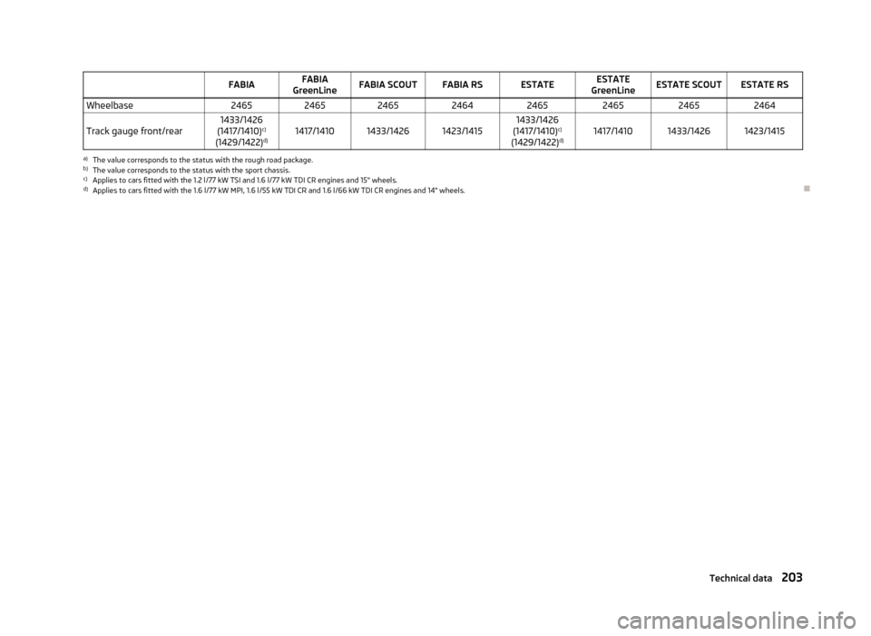 SKODA FABIA 2013 2.G / 5J Owners Manual  FABIAFABIA
GreenLineFABIA SCOUTFABIA RSESTATEESTATE
GreenLineESTATE SCOUTESTATE RSWheelbase24652465246524642465246524652464Track gauge front/rear1433/1426
(1417/1410) c)
(1429/1422) d)1417/14101433/1
