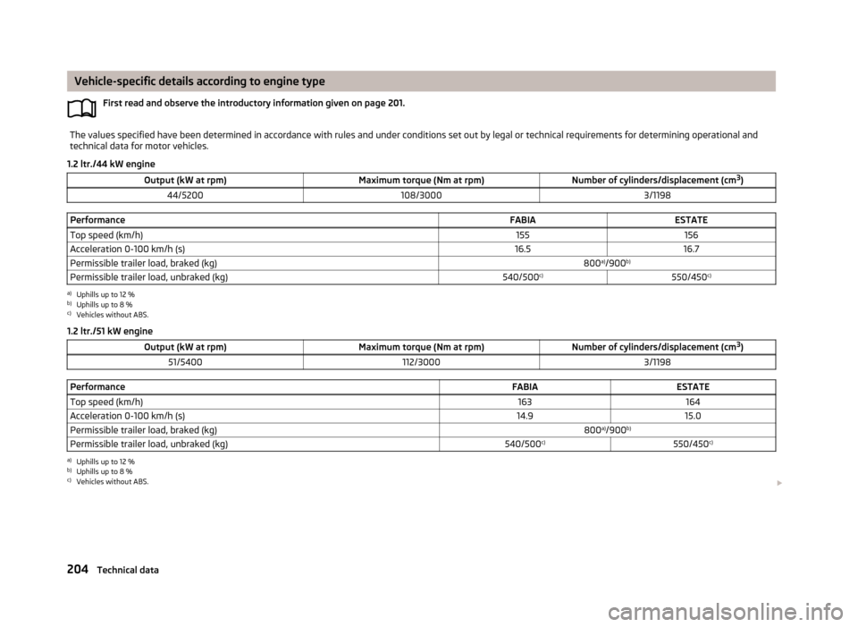SKODA FABIA 2013 2.G / 5J Owners Manual Vehicle-specific details according to engine typeFirst read and observe the introductory information given on page 201.The values specified have been determined in accordance with rules and under cond SKODA FABIA 2013 2.G / 5J Owners Manual Vehicle-specific details according to engine typeFirst read and observe the introductory information given on page 201.The values specified have been determined in accordance with rules and under cond