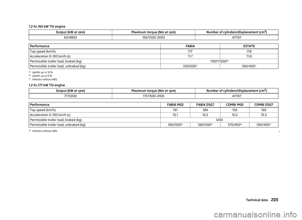 SKODA FABIA 2013 2.G / 5J Owners Manual 1.2 ltr./63 kW TSI engineOutput (kW at rpm)Maximum torque (Nm at rpm)Number of cylinders/displacement (cm3
)63/4800160/1500-35004/1197PerformanceFABIAESTATETop speed (km/h)177178Acceleration 0-100 km/