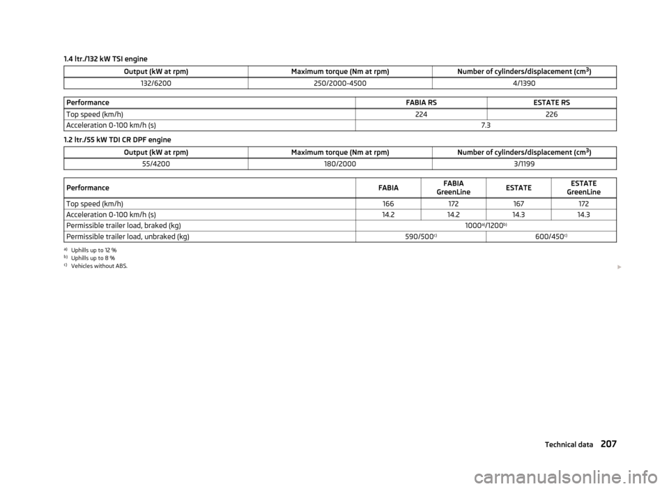 SKODA FABIA 2013 2.G / 5J Owners Manual 1.4 ltr./132 kW TSI engineOutput (kW at rpm)Maximum torque (Nm at rpm)Number of cylinders/displacement (cm3
)132/6200250/2000-45004/1390PerformanceFABIA RSESTATE RSTop speed (km/h)224226Acceleration 0