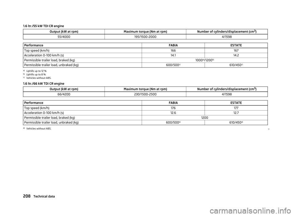 SKODA FABIA 2013 2.G / 5J Owners Manual 1.6 ltr./55 kW TDI CR engineOutput (kW at rpm)Maximum torque (Nm at rpm)Number of cylinders/displacement (cm3
)55/4000195/1500-20004/1598PerformanceFABIAESTATETop speed (km/h)166167Acceleration 0-100 