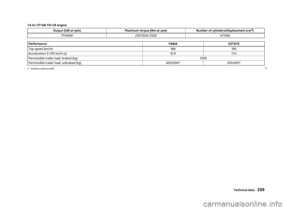 SKODA FABIA 2013 2.G / 5J Owners Manual 1.6 ltr./77 kW TDI CR engineOutput (kW at rpm)Maximum torque (Nm at rpm)Number of cylinders/displacement (cm3
)77/4400250/1500-25004/1598PerformanceFABIAESTATETop speed (km/h)188190Acceleration 0-100 SKODA FABIA 2013 2.G / 5J Owners Manual 1.6 ltr./77 kW TDI CR engineOutput (kW at rpm)Maximum torque (Nm at rpm)Number of cylinders/displacement (cm3
)77/4400250/1500-25004/1598PerformanceFABIAESTATETop speed (km/h)188190Acceleration 0-100