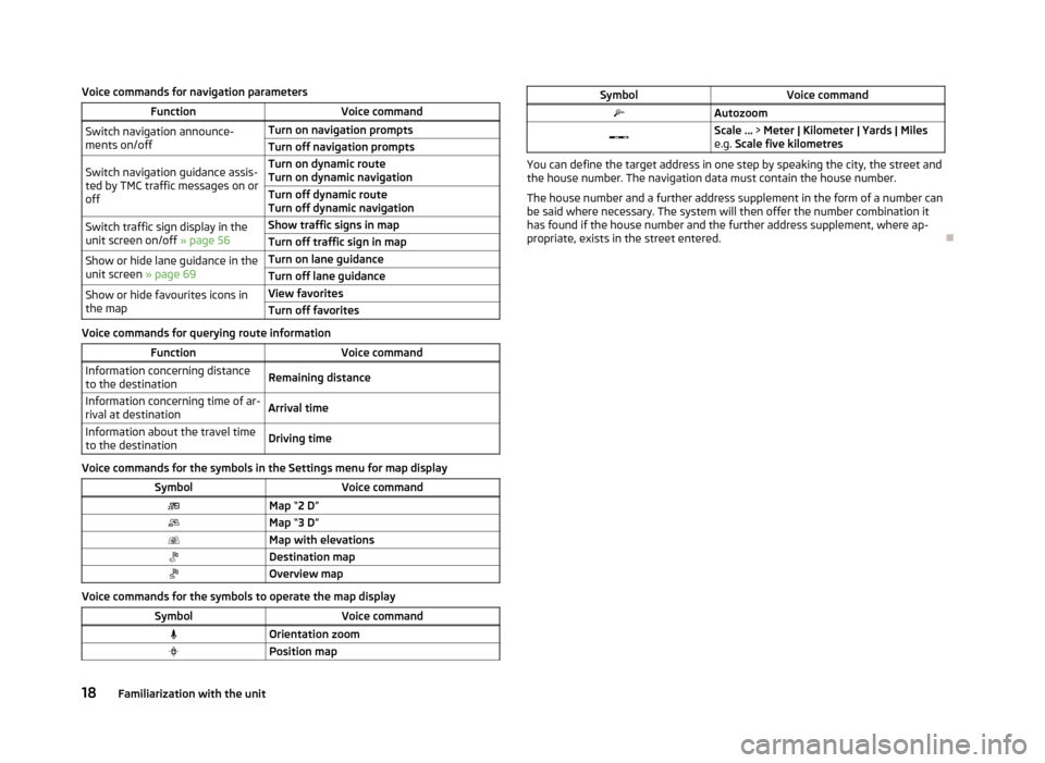 SKODA OCTAVIA 2013 3.G / (5E) Columbus Navigation System Manual Voice commands for navigation parametersFunctionVoice commandSwitch navigation announce-
ments on/offTurn on navigation promptsTurn off navigation promptsSwitch navigation guidance assis-
ted by TMC t SKODA OCTAVIA 2013 3.G / (5E) Columbus Navigation System Manual Voice commands for navigation parametersFunctionVoice commandSwitch navigation announce-
ments on/offTurn on navigation promptsTurn off navigation promptsSwitch navigation guidance assis-
ted by TMC t