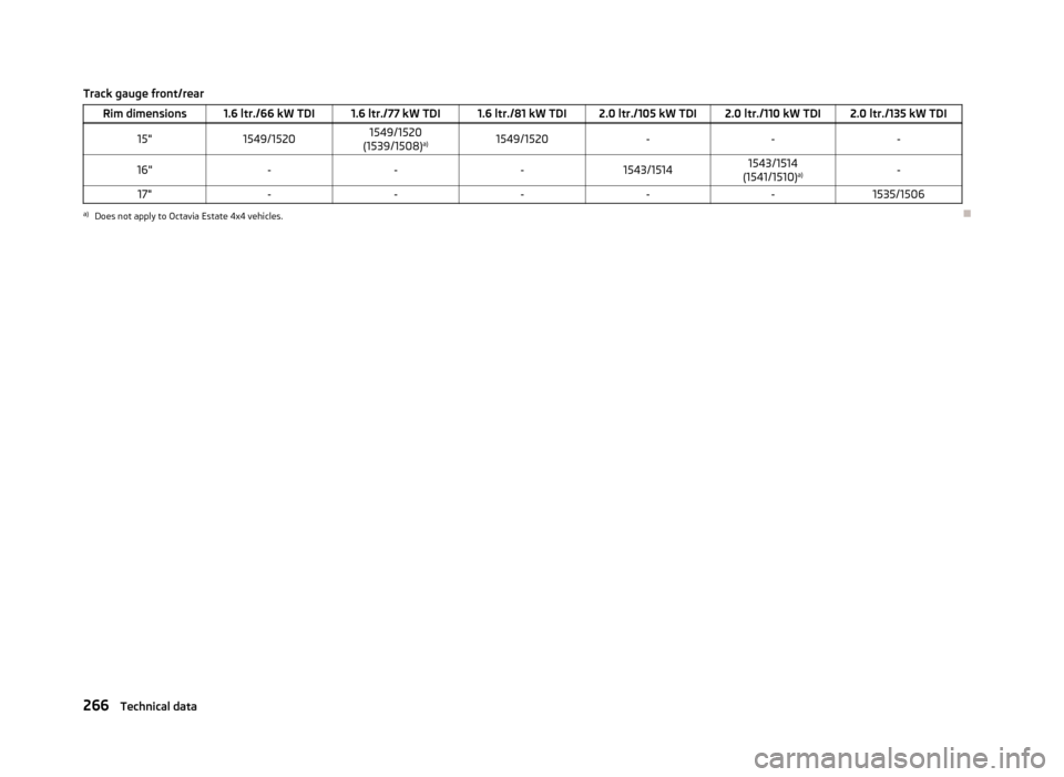 SKODA OCTAVIA 2013 3.G / (5E) Owners Manual Track gauge front/rearRim dimensions1.6 ltr./66 kW TDI1.6 ltr./77 kW TDI1.6 ltr./81 kW TDI2.0 ltr./105 kW TDI2.0 ltr./110 kW TDI2.0 ltr./135 kW TDI15"1549/15201549/1520
(1539/1508) a)1549/1520---16"-- SKODA OCTAVIA 2013 3.G / (5E) Owners Manual Track gauge front/rearRim dimensions1.6 ltr./66 kW TDI1.6 ltr./77 kW TDI1.6 ltr./81 kW TDI2.0 ltr./105 kW TDI2.0 ltr./110 kW TDI2.0 ltr./135 kW TDI15"1549/15201549/1520
(1539/1508) a)1549/1520---16"--