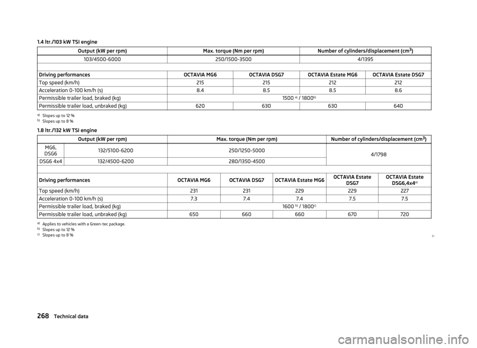 SKODA OCTAVIA 2013 3.G / (5E) Owners Manual 1.4 ltr./103 kW TSI engineOutput (kW per rpm)Max. torque (Nm per rpm)Number of cylinders/displacement (cm3
)103/4500-6000250/1500-35004/1395 Driving performancesOCTAVIA MG6OCTAVIA DSG7OCTAVIA Estate M SKODA OCTAVIA 2013 3.G / (5E) Owners Manual 1.4 ltr./103 kW TSI engineOutput (kW per rpm)Max. torque (Nm per rpm)Number of cylinders/displacement (cm3
)103/4500-6000250/1500-35004/1395 Driving performancesOCTAVIA MG6OCTAVIA DSG7OCTAVIA Estate M