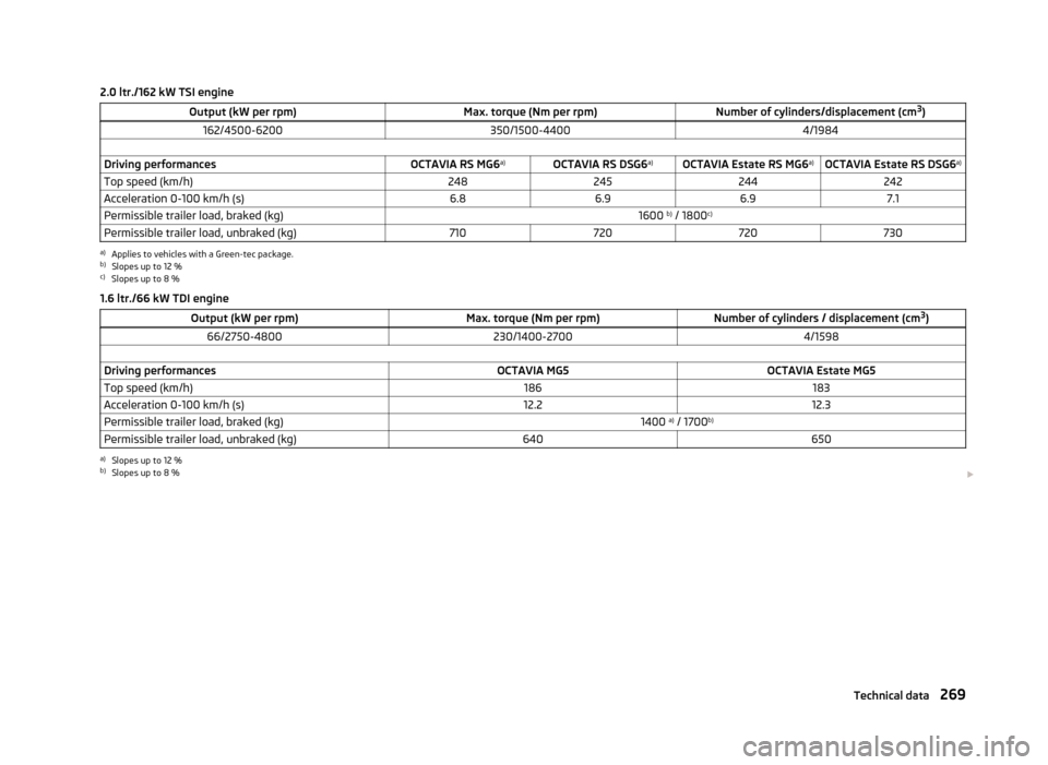 SKODA OCTAVIA 2013 3.G / (5E) Owners Manual 2.0 ltr./162 kW TSI engineOutput (kW per rpm)Max. torque (Nm per rpm)Number of cylinders/displacement (cm3
)162/4500-6200350/1500-44004/1984 Driving performancesOCTAVIA RS MG6 a)OCTAVIA RS DSG6 a)OCTA SKODA OCTAVIA 2013 3.G / (5E) Owners Manual 2.0 ltr./162 kW TSI engineOutput (kW per rpm)Max. torque (Nm per rpm)Number of cylinders/displacement (cm3
)162/4500-6200350/1500-44004/1984 Driving performancesOCTAVIA RS MG6 a)OCTAVIA RS DSG6 a)OCTA
