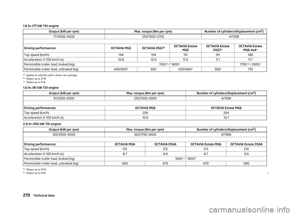 SKODA OCTAVIA 2013 3.G / (5E) Owners Manual 1.6 ltr./77 kW TDI engineOutput (kW per rpm)Max. torque (Nm per rpm)Number of cylinders/displacement (cm3
)77/3000-4000250/1500-27504/1598 Driving performancesOCTAVIA MG5OCTAVIA DSG7 a)OCTAVIA Estate
SKODA OCTAVIA 2013 3.G / (5E) Owners Manual 1.6 ltr./77 kW TDI engineOutput (kW per rpm)Max. torque (Nm per rpm)Number of cylinders/displacement (cm3
)77/3000-4000250/1500-27504/1598 Driving performancesOCTAVIA MG5OCTAVIA DSG7 a)OCTAVIA Estate