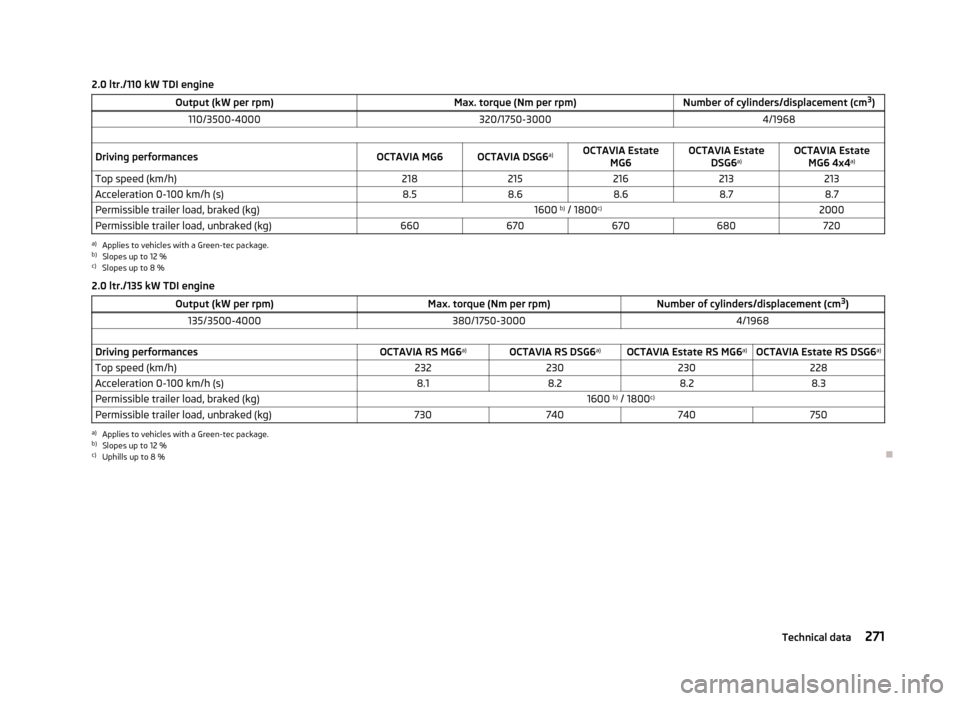SKODA OCTAVIA 2013 3.G / (5E) Owners Manual 2.0 ltr./110 kW TDI engineOutput (kW per rpm)Max. torque (Nm per rpm)Number of cylinders/displacement (cm3
)110/3500-4000320/1750-30004/1968 Driving performancesOCTAVIA MG6OCTAVIA DSG6 a)OCTAVIA Estat SKODA OCTAVIA 2013 3.G / (5E) Owners Manual 2.0 ltr./110 kW TDI engineOutput (kW per rpm)Max. torque (Nm per rpm)Number of cylinders/displacement (cm3
)110/3500-4000320/1750-30004/1968 Driving performancesOCTAVIA MG6OCTAVIA DSG6 a)OCTAVIA Estat
