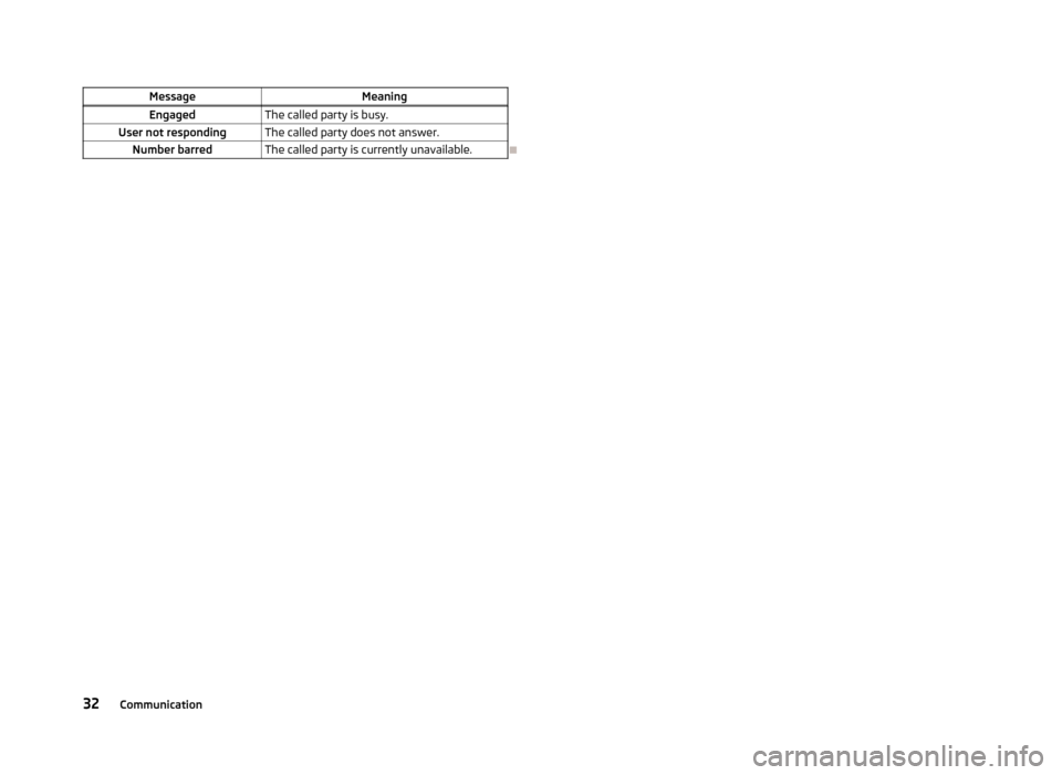 SKODA OCTAVIA 2013 3.G / (5E) Swing Car Radio Manual MessageMeaningEngagedThe called party is busy.User not respondingThe called party does not answer.Number barredThe called party is currently unavailable.

32Communication 