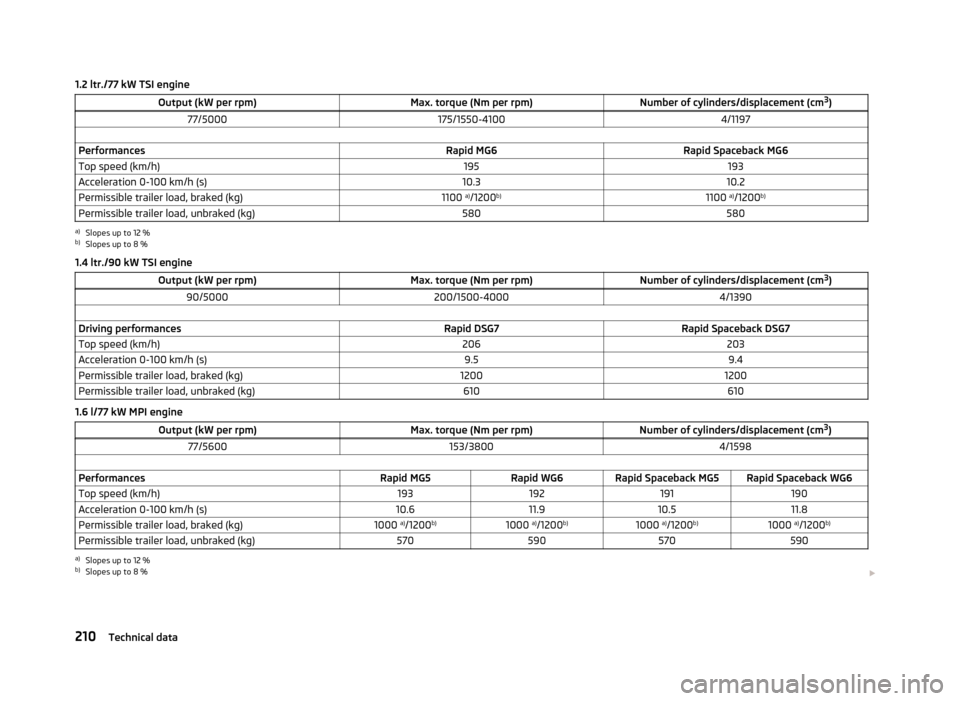 SKODA RAPID 2013 1.G Owners Manual 1.2 ltr./77 kW TSI engineOutput (kW per rpm)Max. torque (Nm per rpm)Number of cylinders/displacement (cm3
)77/5000175/1550-41004/1197 PerformancesRapid MG6Rapid Spaceback MG6Top speed (km/h)195193Acce SKODA RAPID 2013 1.G Owners Manual 1.2 ltr./77 kW TSI engineOutput (kW per rpm)Max. torque (Nm per rpm)Number of cylinders/displacement (cm3
)77/5000175/1550-41004/1197 PerformancesRapid MG6Rapid Spaceback MG6Top speed (km/h)195193Acce