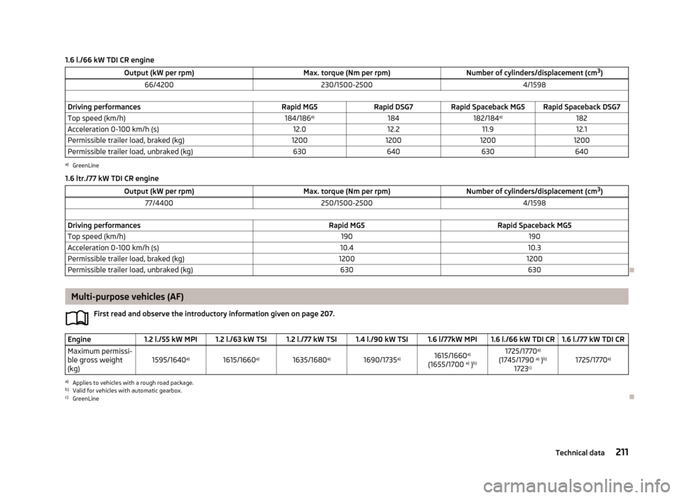 SKODA RAPID 2013 1.G Owners Manual 1.6 l./66 kW TDI CR engineOutput (kW per rpm)Max. torque (Nm per rpm)Number of cylinders/displacement (cm3
)66/4200230/1500-25004/1598 Driving performancesRapid MG5Rapid DSG7Rapid Spaceback MG5Rapid S SKODA RAPID 2013 1.G Owners Manual 1.6 l./66 kW TDI CR engineOutput (kW per rpm)Max. torque (Nm per rpm)Number of cylinders/displacement (cm3
)66/4200230/1500-25004/1598 Driving performancesRapid MG5Rapid DSG7Rapid Spaceback MG5Rapid S