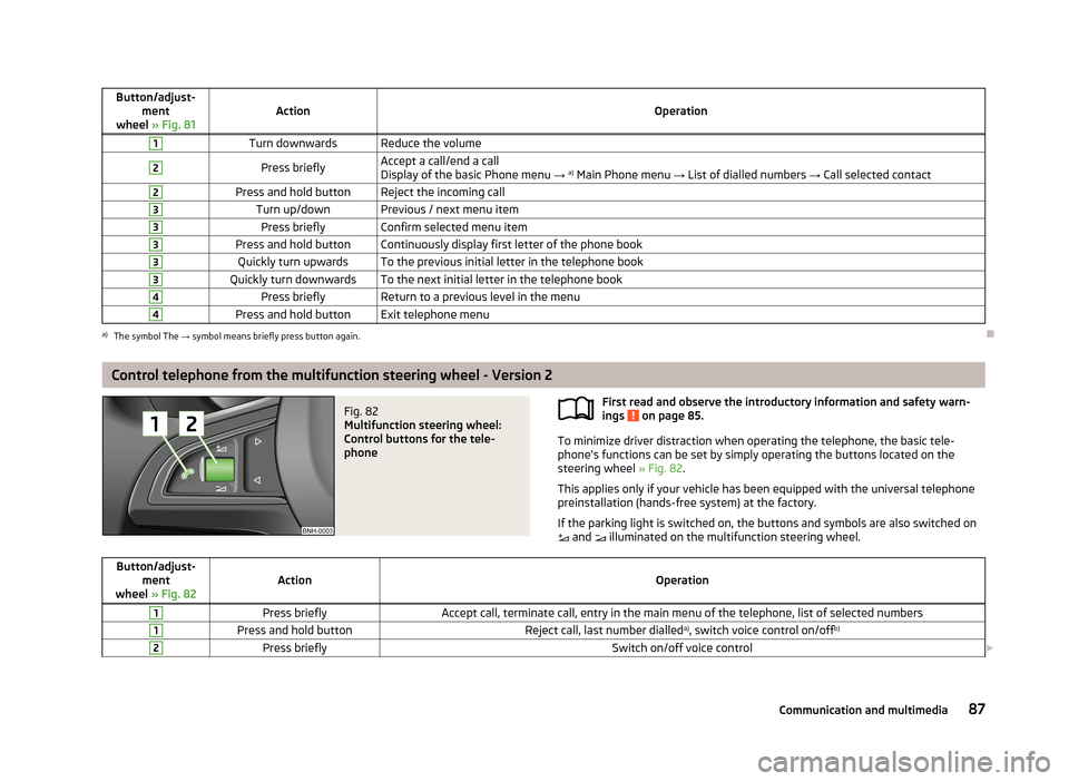 SKODA RAPID 2013 1.G Owners Guide Button/adjust-ment
wheel » Fig. 81ActionOperation
1Turn downwardsReduce the volume2Press brieflyAccept a call/end a call
Display of the basic Phone menu → a)
Main Phone menu → List of dialled SKODA RAPID 2013 1.G Owners Guide Button/adjust-ment
wheel » Fig. 81ActionOperation
1Turn downwardsReduce the volume2Press brieflyAccept a call/end a call
Display of the basic Phone menu → a)
Main Phone menu → List of dialled