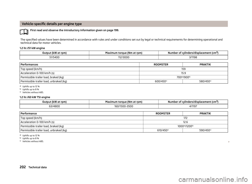 SKODA ROOMSTER 2013 1.G Owners Manual Vehicle-specific details per engine typeFirst read and observe the introductory information given on page 199.The specified values have been determined in accordance with rules and under conditions se SKODA ROOMSTER 2013 1.G Owners Manual Vehicle-specific details per engine typeFirst read and observe the introductory information given on page 199.The specified values have been determined in accordance with rules and under conditions se