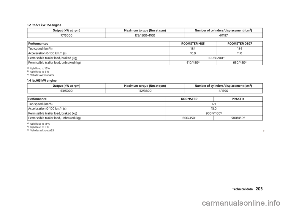 SKODA ROOMSTER 2013 1.G Owners Manual 1.2 ltr./77 kW TSI engineOutput (kW at rpm)Maximum torque (Nm at rpm)Number of cylinders/displacement (cm3
)77/5000175/1500-41004/1197PerformancesROOMSTER MG5ROOMSTER DSG7Top speed (km/h)184184Acceler SKODA ROOMSTER 2013 1.G Owners Manual 1.2 ltr./77 kW TSI engineOutput (kW at rpm)Maximum torque (Nm at rpm)Number of cylinders/displacement (cm3
)77/5000175/1500-41004/1197PerformancesROOMSTER MG5ROOMSTER DSG7Top speed (km/h)184184Acceler