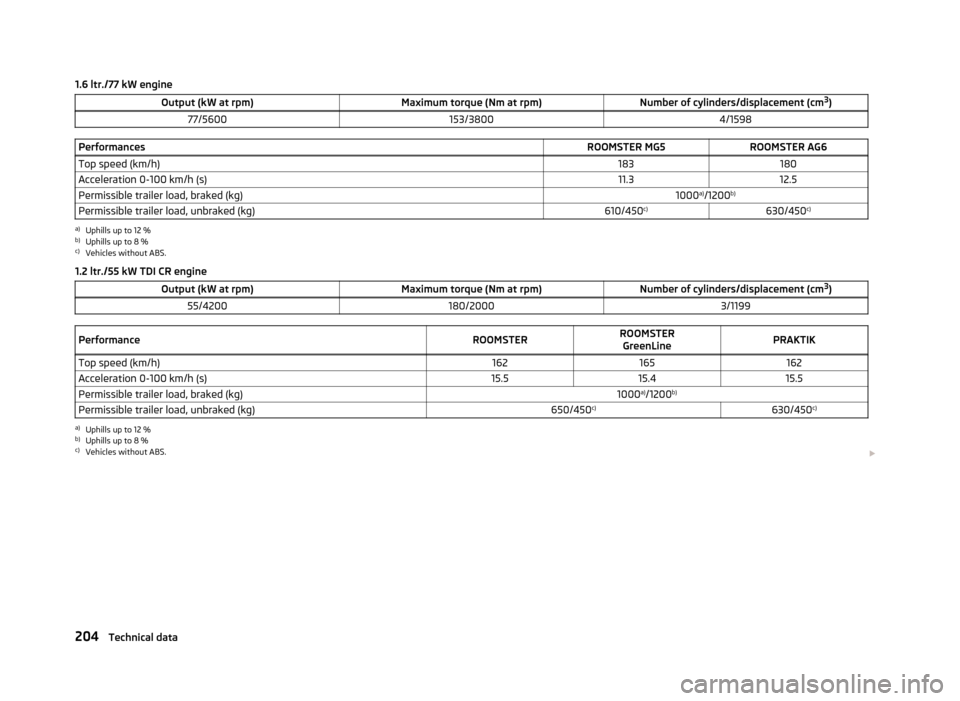 SKODA ROOMSTER 2013 1.G Owners Manual 1.6 ltr./77 kW engineOutput (kW at rpm)Maximum torque (Nm at rpm)Number of cylinders/displacement (cm3
)77/5600153/38004/1598PerformancesROOMSTER MG5ROOMSTER AG6Top speed (km/h)183180Acceleration 0-10 SKODA ROOMSTER 2013 1.G Owners Manual 1.6 ltr./77 kW engineOutput (kW at rpm)Maximum torque (Nm at rpm)Number of cylinders/displacement (cm3
)77/5600153/38004/1598PerformancesROOMSTER MG5ROOMSTER AG6Top speed (km/h)183180Acceleration 0-10