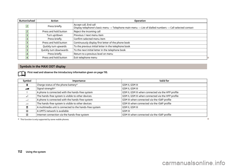 SKODA SUPERB 2013 2.G / (B6/3T) Service Manual Button/wheelActionOperation2Press brieflyAccept call, End call
Display telephones basic menu → Telephone main menu → List of dialled numbers → Call selected contact2Press and hold buttonReje SKODA SUPERB 2013 2.G / (B6/3T) Service Manual Button/wheelActionOperation2Press brieflyAccept call, End call
Display telephones basic menu → Telephone main menu → List of dialled numbers → Call selected contact2Press and hold buttonReje