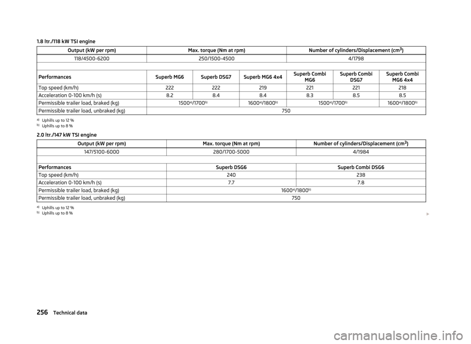 SKODA SUPERB 2013 2.G / (B6/3T) Owners Manual 1.8 ltr./118 kW TSI engineOutput (kW per rpm)Max. torque (Nm at rpm)Number of cylinders/Displacement (cm3
)118/4500-6200250/1500-45004/1798 PerformancesSuperb MG6Superb DSG7Superb MG6 4x4Superb Combi
SKODA SUPERB 2013 2.G / (B6/3T) Owners Manual 1.8 ltr./118 kW TSI engineOutput (kW per rpm)Max. torque (Nm at rpm)Number of cylinders/Displacement (cm3
)118/4500-6200250/1500-45004/1798 PerformancesSuperb MG6Superb DSG7Superb MG6 4x4Superb Combi