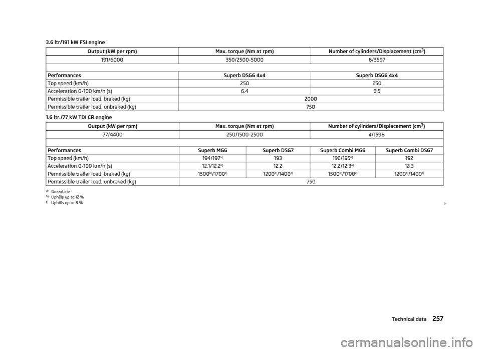 SKODA SUPERB 2013 2.G / (B6/3T) Owners Manual 3.6 ltr/191 kW FSI engineOutput (kW per rpm)Max. torque (Nm at rpm)Number of cylinders/Displacement (cm3
)191/6000350/2500-50006/3597 PerformancesSuperb DSG6 4x4Superb DSG6 4x4Top speed (km/h)250250Ac SKODA SUPERB 2013 2.G / (B6/3T) Owners Manual 3.6 ltr/191 kW FSI engineOutput (kW per rpm)Max. torque (Nm at rpm)Number of cylinders/Displacement (cm3
)191/6000350/2500-50006/3597 PerformancesSuperb DSG6 4x4Superb DSG6 4x4Top speed (km/h)250250Ac