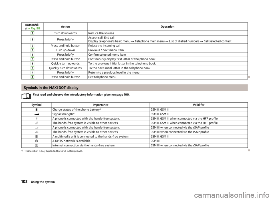 SKODA YETI 2013 1.G / 5L Owners Manual Button/di-
al  » Fig. 98ActionOperation1Turn downwardsReduce the volume2Press brieflyAccept call, End call
Display telephones basic menu  → Telephone main menu  → List of dialled numbers  → Ca