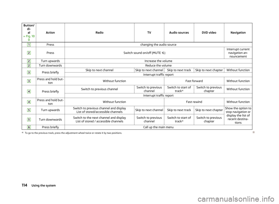 SKODA YETI 2013 1.G / 5L Owners Manual Button/di-al
» Fig. 10 0
ActionRadioTVAudio sourcesDVD videoNavigation
1Presschanging the audio source2
PressSwitch sound on/off (MUTE )Interrupt current
navigation an-nouncement2Turn upwardsIncr SKODA YETI 2013 1.G / 5L Owners Manual Button/di-al
» Fig. 10 0
ActionRadioTVAudio sourcesDVD videoNavigation
1Presschanging the audio source2
PressSwitch sound on/off (MUTE )Interrupt current
navigation an-nouncement2Turn upwardsIncr