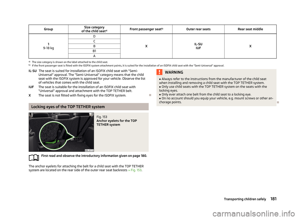 SKODA YETI 2013 1.G / 5L Owners Manual GroupSize category
of the child seat a)Front passenger seat b)Outer rear seatsRear seat middle
1
9-18 kg
D
XIL-SU IUFX
CBB1Aa)
The size category is shown on the label attached to the child seat.
b)
If SKODA YETI 2013 1.G / 5L Owners Manual GroupSize category
of the child seat a)Front passenger seat b)Outer rear seatsRear seat middle
1
9-18 kg
D
XIL-SU IUFX
CBB1Aa)
The size category is shown on the label attached to the child seat.
b)
If