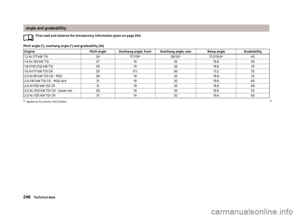 SKODA YETI 2013 1.G / 5L Owners Manual angle and gradeabilityFirst read and observe the introductory information given on page 244.
Pitch angle (°), overhang angle (°) and gradeability (%)
EnginePitch angleOverhang angle, frontOverhang a SKODA YETI 2013 1.G / 5L Owners Manual angle and gradeabilityFirst read and observe the introductory information given on page 244.
Pitch angle (°), overhang angle (°) and gradeability (%)
EnginePitch angleOverhang angle, frontOverhang a