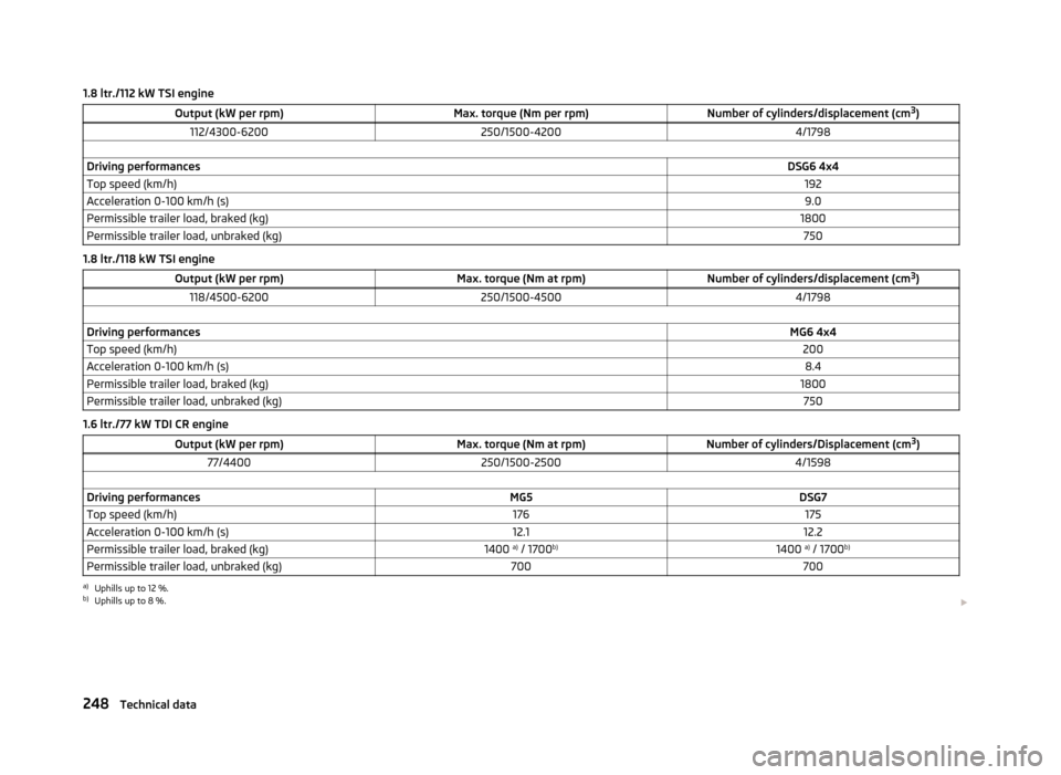 SKODA YETI 2013 1.G / 5L Owners Manual 1.8 ltr./112 kW TSI engineOutput (kW per rpm)Max. torque (Nm per rpm)Number of cylinders/displacement (cm3
)112/4300-6200250/1500-42004/1798 Driving performancesDSG6 4x4Top speed (km/h)192Acceleration SKODA YETI 2013 1.G / 5L Owners Manual 1.8 ltr./112 kW TSI engineOutput (kW per rpm)Max. torque (Nm per rpm)Number of cylinders/displacement (cm3
)112/4300-6200250/1500-42004/1798 Driving performancesDSG6 4x4Top speed (km/h)192Acceleration