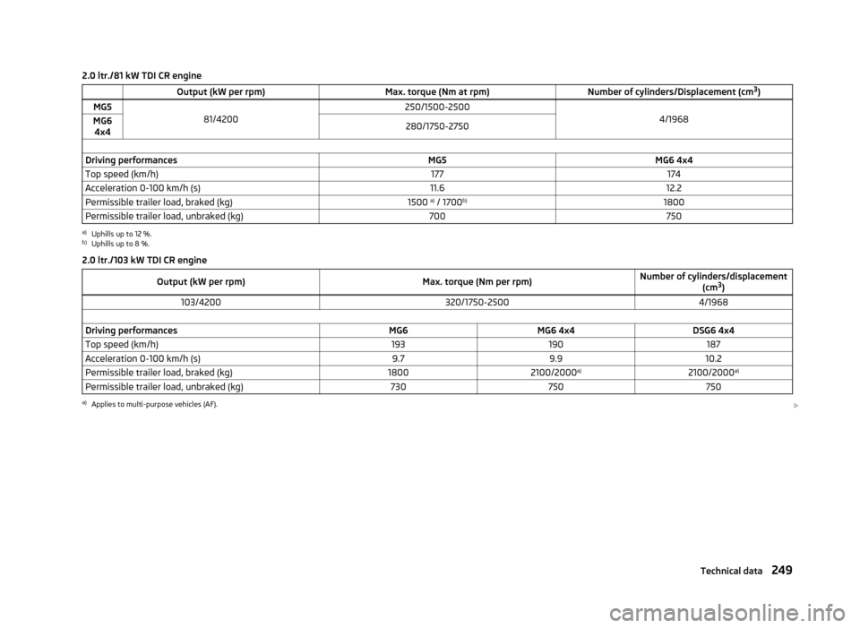 SKODA YETI 2013 1.G / 5L Owners Manual 2.0 ltr./81 kW TDI CR engine Output (kW per rpm)Max. torque (Nm at rpm)Number of cylinders/Displacement (cm3
)MG581/4200250/1500-25004/1968MG6
4x4280/1750-2750 Driving performancesMG5MG6 4x4Top speed SKODA YETI 2013 1.G / 5L Owners Manual 2.0 ltr./81 kW TDI CR engine Output (kW per rpm)Max. torque (Nm at rpm)Number of cylinders/Displacement (cm3
)MG581/4200250/1500-25004/1968MG6
4x4280/1750-2750 Driving performancesMG5MG6 4x4Top speed