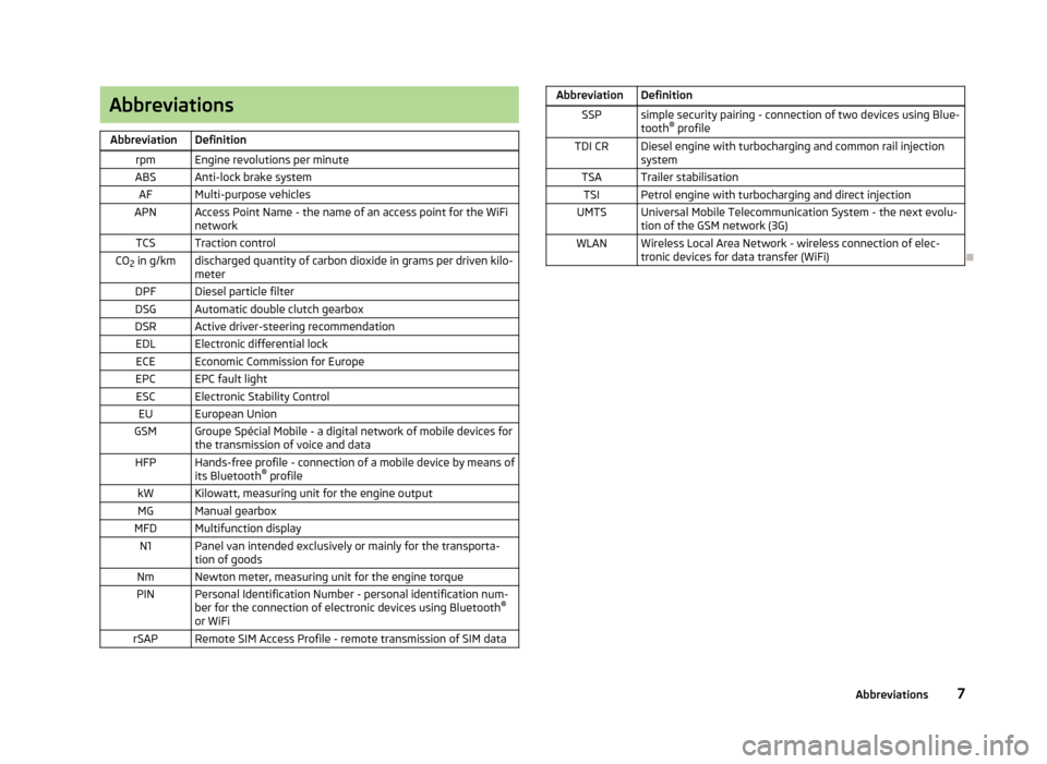 SKODA YETI 2013 1.G / 5L Owners Manual AbbreviationsAbbreviationDefinitionrpmEngine revolutions per minuteABSAnti-lock brake systemAFMulti-purpose vehiclesAPNAccess Point Name - the name of an access point for the WiFinetworkTCSTraction co SKODA YETI 2013 1.G / 5L Owners Manual AbbreviationsAbbreviationDefinitionrpmEngine revolutions per minuteABSAnti-lock brake systemAFMulti-purpose vehiclesAPNAccess Point Name - the name of an access point for the WiFinetworkTCSTraction co