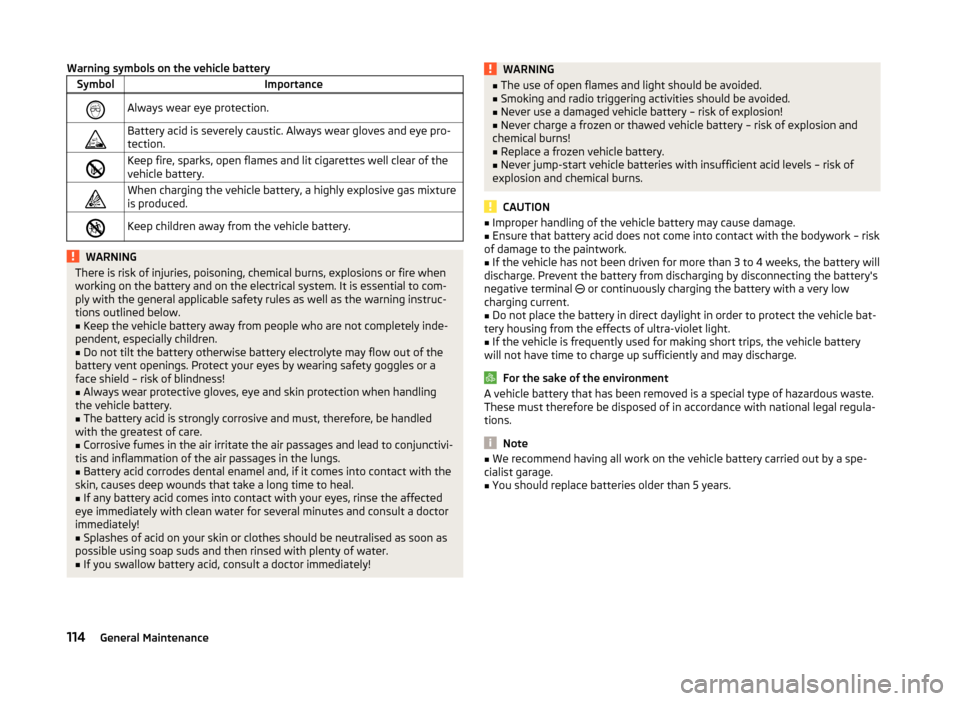 SKODA CITIGO 2014 1.G Owners Manual Warning symbols on the vehicle batterySymbolImportanceAlways wear eye protection.Battery acid is severely caustic. Always wear gloves and eye pro-
tection.Keep fire, sparks, open flames and l
