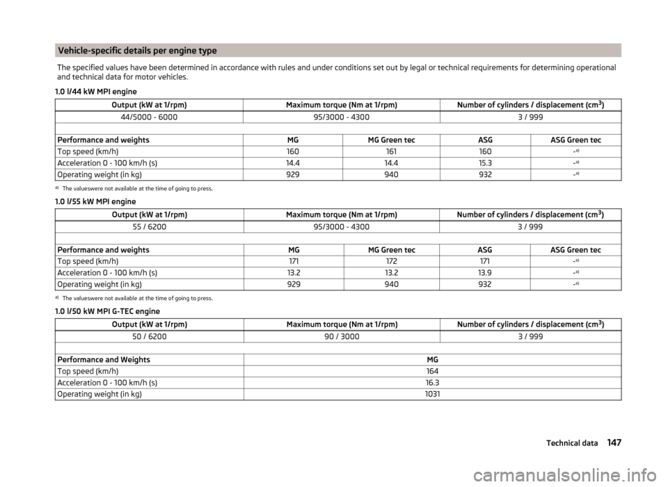 SKODA CITIGO 2014 1.G Owners Manual Vehicle-specific details per engine typeThe specified values have been determined in accordance with rules and under conditions set out by legal or technical requirements for determining operational
a SKODA CITIGO 2014 1.G Owners Manual Vehicle-specific details per engine typeThe specified values have been determined in accordance with rules and under conditions set out by legal or technical requirements for determining operational
a