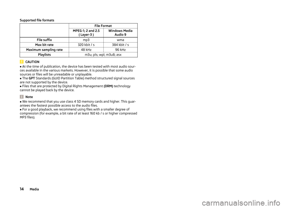SKODA FABIA 2014 3.G / NJ Blues Infotinment Car Radio Manual Supported file formats
File Format
MPEG-1; 2 and 2.5 ( Layer-3 )Windows Media
Audio 9
File suffix mp3wma
Max bit rate 320 kbit / s384 kbit / s
Maximum sampling rate 48 kHz96 kHz
Playlists m3u; pls; SKODA FABIA 2014 3.G / NJ Blues Infotinment Car Radio Manual Supported file formats
File Format
MPEG-1; 2 and 2.5 ( Layer-3 )Windows Media
Audio 9
File suffix mp3wma
Max bit rate 320 kbit / s384 kbit / s
Maximum sampling rate 48 kHz96 kHz
Playlists m3u; pls;