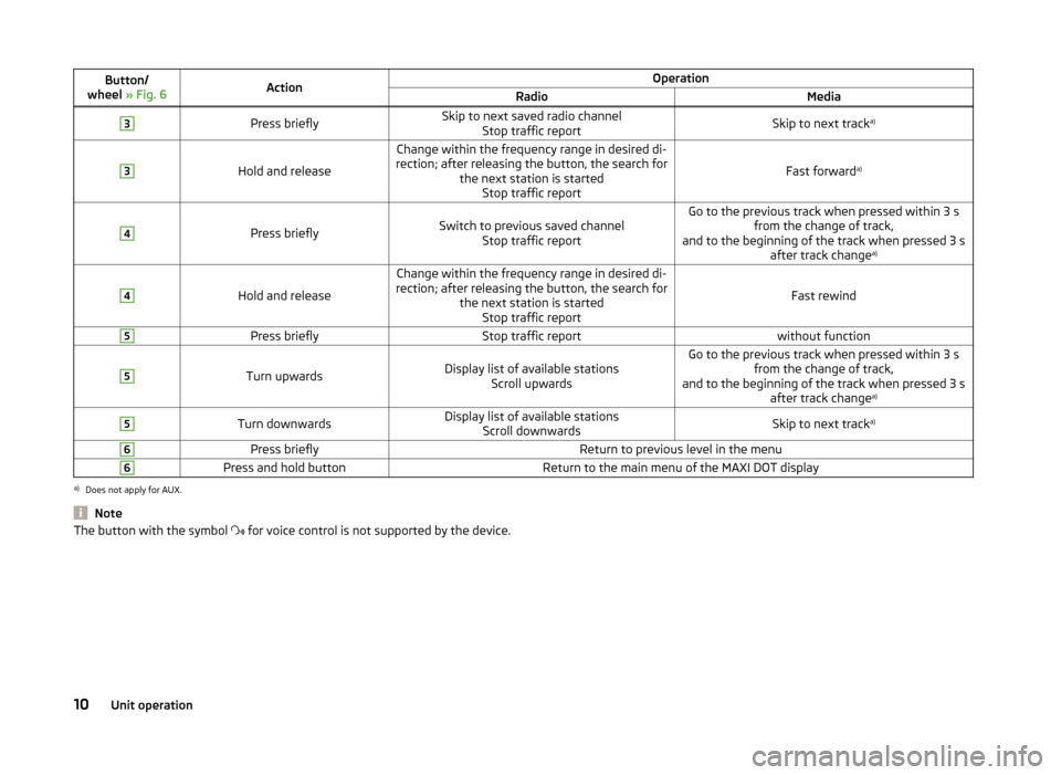 SKODA FABIA 2014 3.G / NJ Bolero Car Radio Manual Button/
wheel  » Fig. 6ActionOperationRadioMedia3Press brieflySkip to next saved radio channel
Stop traffic reportSkip to next track a)3
Hold and release
Change within the frequency range in desired 