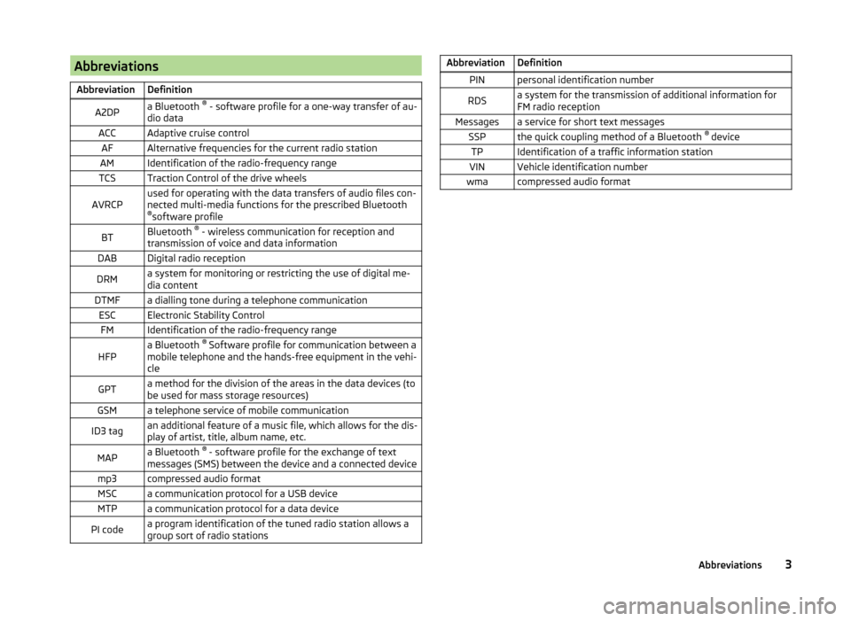 SKODA FABIA 2014 3.G / NJ Bolero Car Radio Manual AbbreviationsAbbreviationDefinitionA2DPa Bluetooth ®
- software profile for a one-way transfer of au-
dio dataACCAdaptive cruise controlAFAlternative frequencies for the current radio stationAMIdent SKODA FABIA 2014 3.G / NJ Bolero Car Radio Manual AbbreviationsAbbreviationDefinitionA2DPa Bluetooth ®
- software profile for a one-way transfer of au-
dio dataACCAdaptive cruise controlAFAlternative frequencies for the current radio stationAMIdent