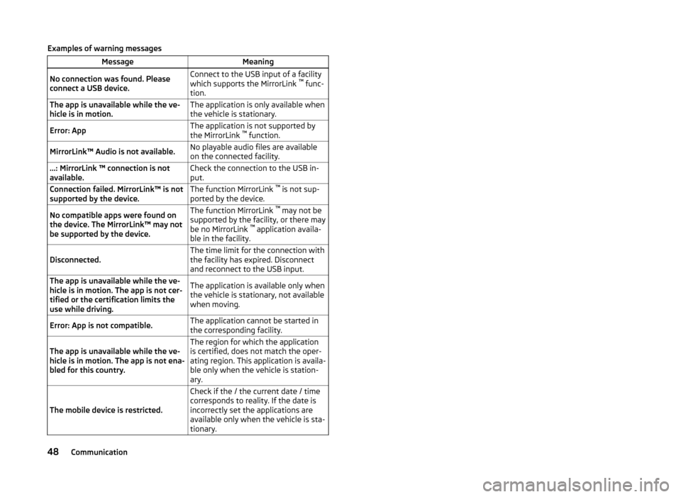 SKODA FABIA 2014 3.G / NJ Bolero Car Radio Manual Examples of warning messagesMessageMeaningNo connection was found. Please
connect a USB device.Connect to the USB input of a facility
which supports the MirrorLink  ™ 
func-
tion.The app is unavaila