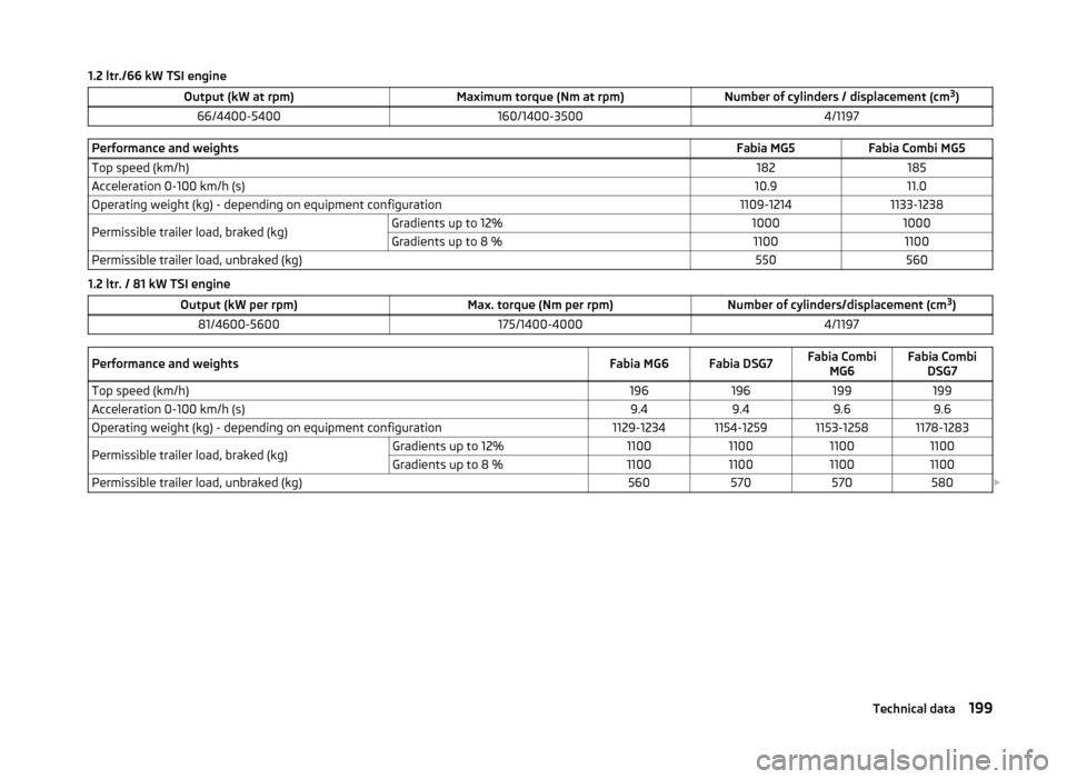 SKODA FABIA 2014 3.G / NJ User Guide 1.2 ltr./66 kW TSI engineOutput (kW at rpm)Maximum torque (Nm at rpm)Number of cylinders / displacement (cm3
)66/4400-5400160/1400-35004/1197Performance and weightsFabia MG5Fabia Combi MG5Top speed (k SKODA FABIA 2014 3.G / NJ User Guide 1.2 ltr./66 kW TSI engineOutput (kW at rpm)Maximum torque (Nm at rpm)Number of cylinders / displacement (cm3
)66/4400-5400160/1400-35004/1197Performance and weightsFabia MG5Fabia Combi MG5Top speed (k