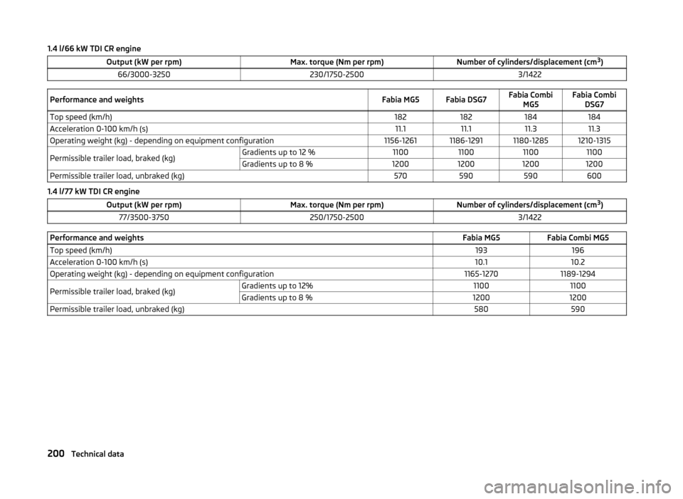 SKODA FABIA 2014 3.G / NJ User Guide 1.4 l/66 kW TDI CR engineOutput (kW per rpm)Max. torque (Nm per rpm)Number of cylinders/displacement (cm3
)66/3000-3250230/1750-25003/1422Performance and weightsFabia MG5Fabia DSG7Fabia Combi
MG5Fabia SKODA FABIA 2014 3.G / NJ User Guide 1.4 l/66 kW TDI CR engineOutput (kW per rpm)Max. torque (Nm per rpm)Number of cylinders/displacement (cm3
)66/3000-3250230/1750-25003/1422Performance and weightsFabia MG5Fabia DSG7Fabia Combi
MG5Fabia