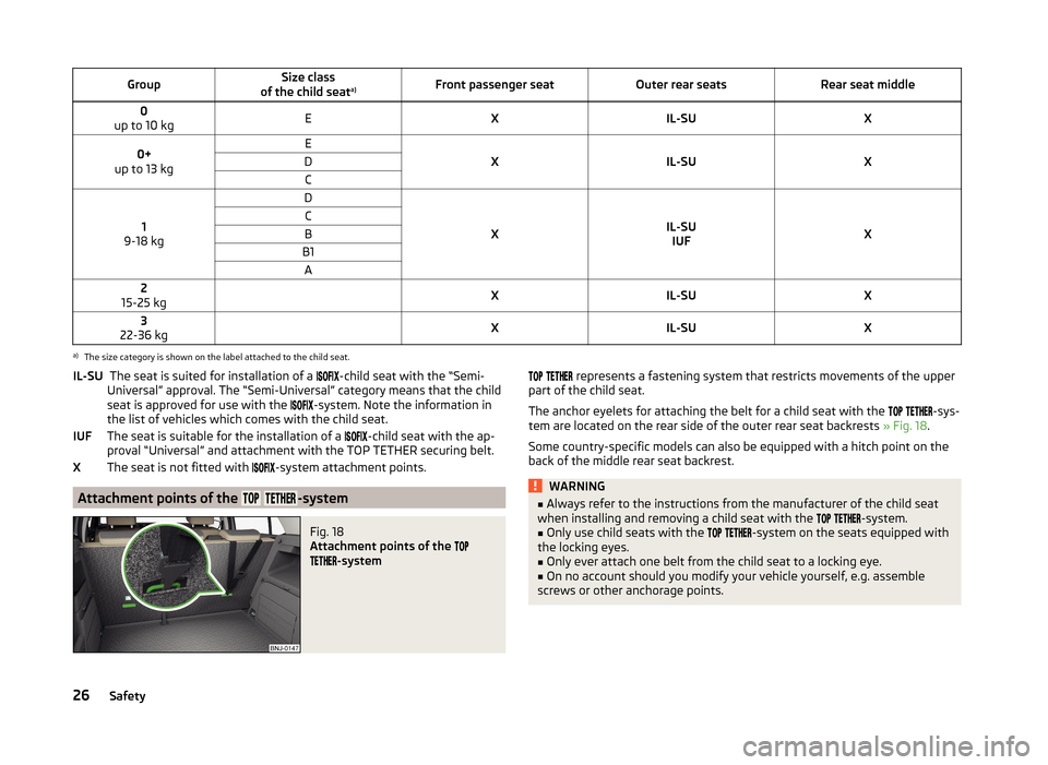 SKODA FABIA 2014 3.G / NJ Owners Guide GroupSize class
of the child seat a)Front passenger seatOuter rear seatsRear seat middle0
up to 10 kgEXIL-SUX0+
up to 13 kgE
XIL-SUX
DC
1
9-18 kg
D
XIL-SU IUFX
CBB1A2
15-25 kg XIL-SUX3
22-36 kg XIL-SU SKODA FABIA 2014 3.G / NJ Owners Guide GroupSize class
of the child seat a)Front passenger seatOuter rear seatsRear seat middle0
up to 10 kgEXIL-SUX0+
up to 13 kgE
XIL-SUX
DC
1
9-18 kg
D
XIL-SU IUFX
CBB1A2
15-25 kg XIL-SUX3
22-36 kg XIL-SU