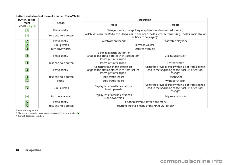 SKODA FABIA 2014 3.G / NJ Swing Infotinment Car Radio Manual Buttons and wheels of the audio menu - Radio/MediaButton/adjust-ment
wheel  » Fig. 6ActionOperationRadioMedia1Press brieflyChange source (change frequency bands and connected sources)1Press and hold 