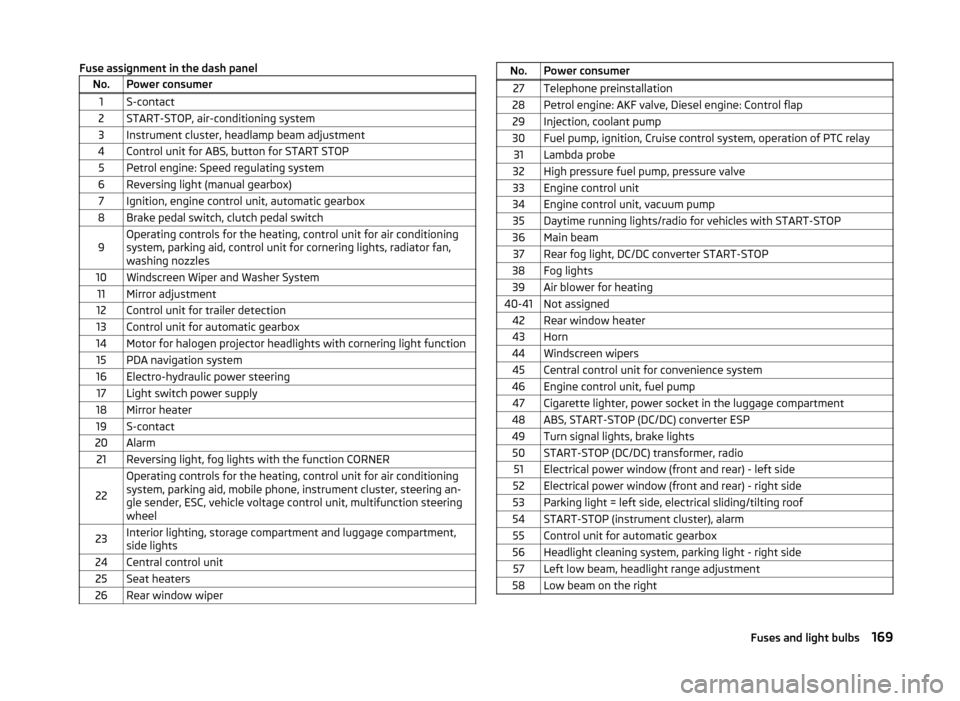 SKODA FABIA 2014 2.G / 5J Owners Manual Fuse assignment in the dash panelNo.Power consumer1S-contact2START-STOP, air-conditioning system3Instrument cluster, headlamp beam adjustment4Control unit for ABS, button for START STOP5Petrol engine: