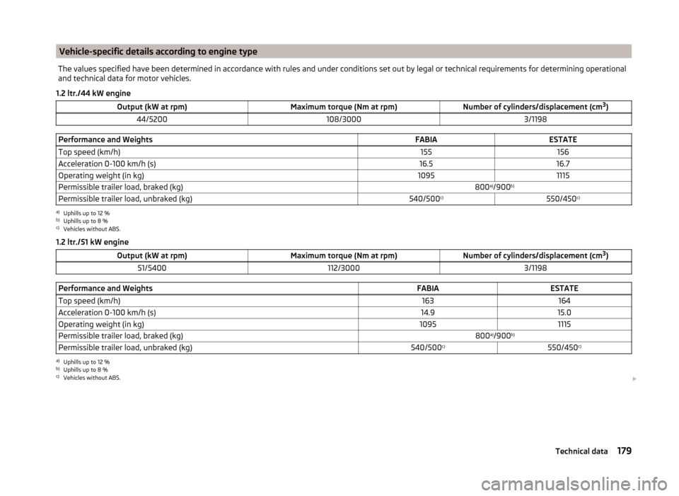SKODA FABIA 2014 2.G / 5J Owners Manual Vehicle-specific details according to engine typeThe values specified have been determined in accordance with rules and under conditions set out by legal or technical requirements for determining oper SKODA FABIA 2014 2.G / 5J Owners Manual Vehicle-specific details according to engine typeThe values specified have been determined in accordance with rules and under conditions set out by legal or technical requirements for determining oper